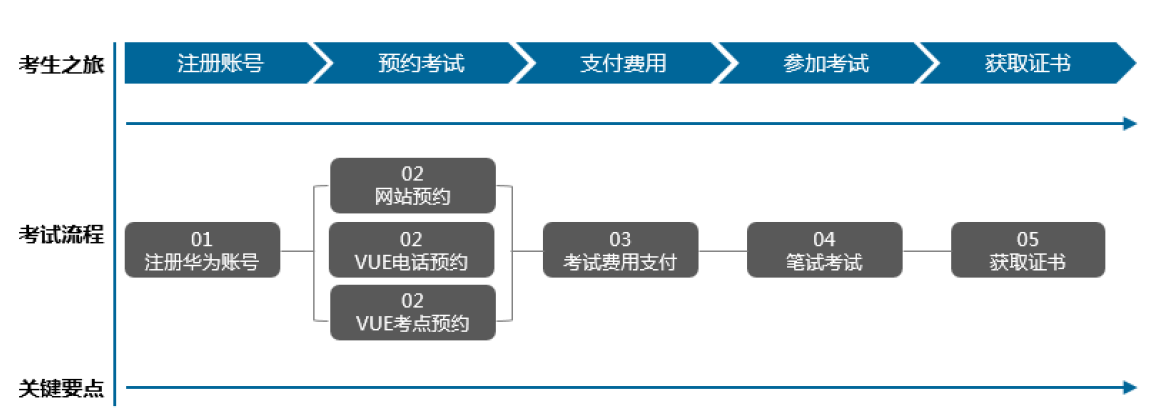 如何报考华为认证.png