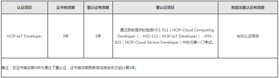 华为物联网HCIP重认证.png