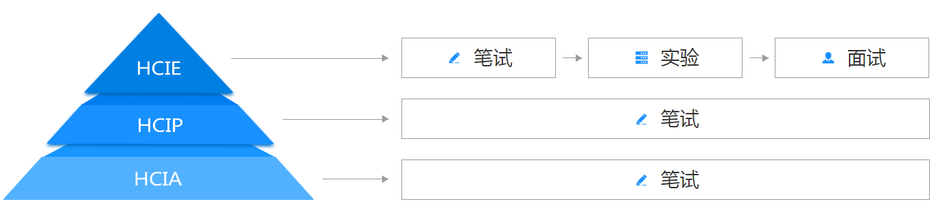 华为认证考试流程.png