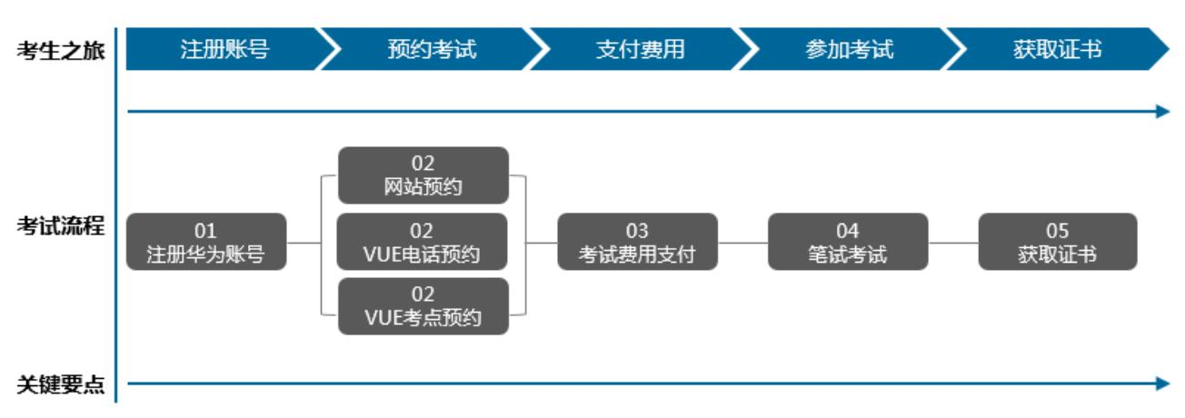 华为认证笔试考试流程.png