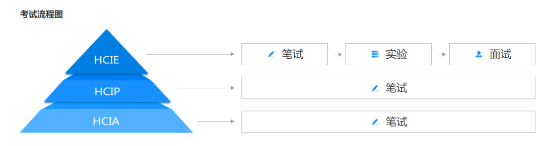 华为认证考试流程.png