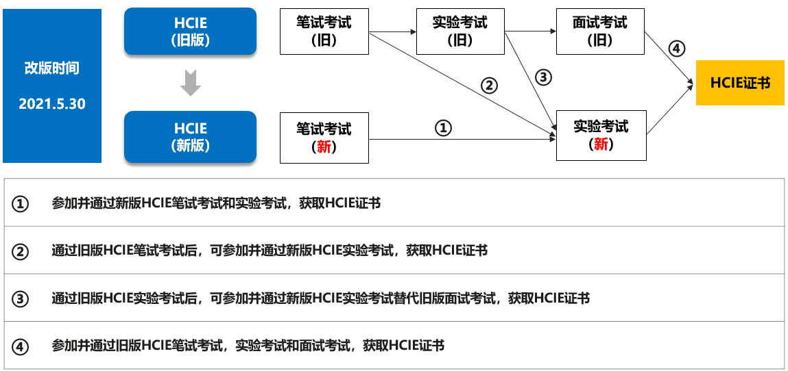 华为HCIE认证改版升级图.png