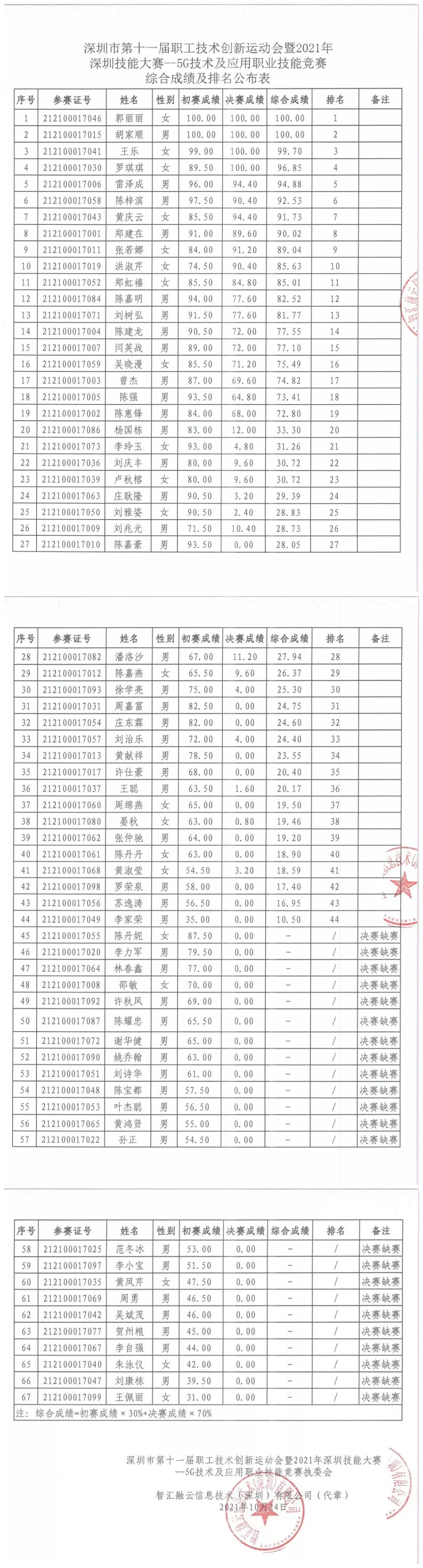 5G竞赛成绩.jpg