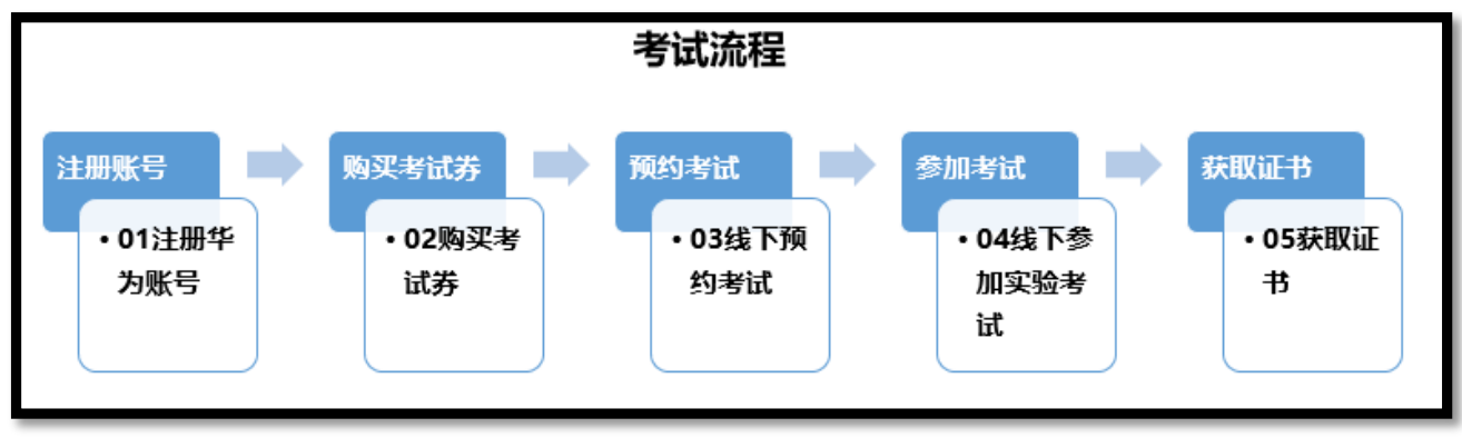 华为openEuler-HCIA认证考试流程.png