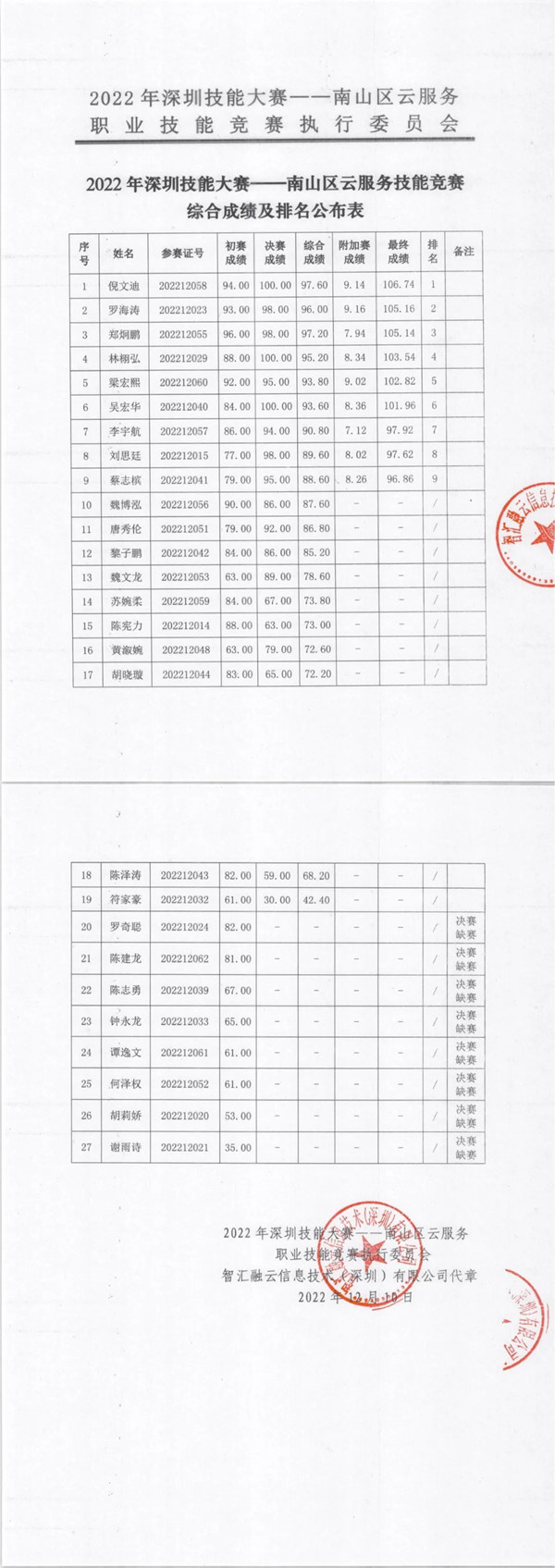2022年深圳南山区云服务职业技能竞赛成绩.jpg