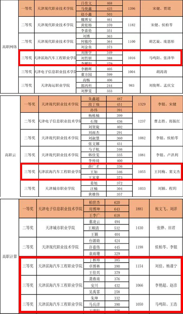 华为ICT大赛2023—2024天津市实践赛.jpg