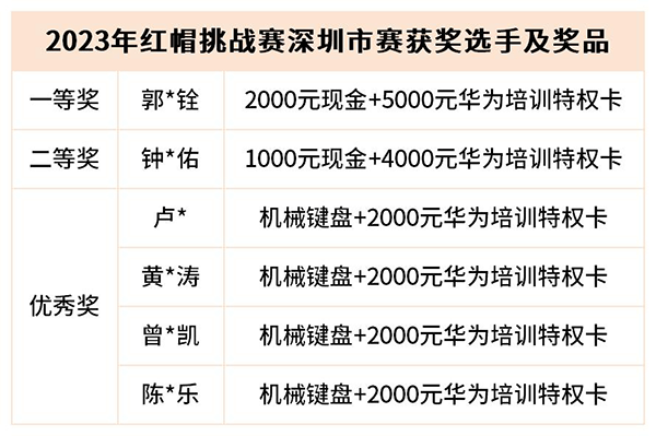 深职大红帽挑战赛颁奖仪式.png