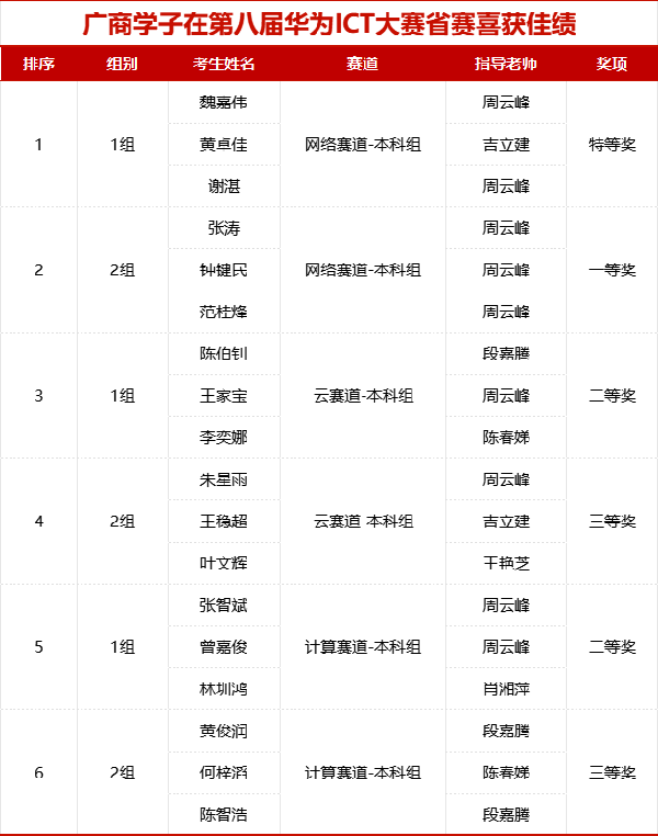 广商学院2023-2024华为ICT大赛全国总冠军.png