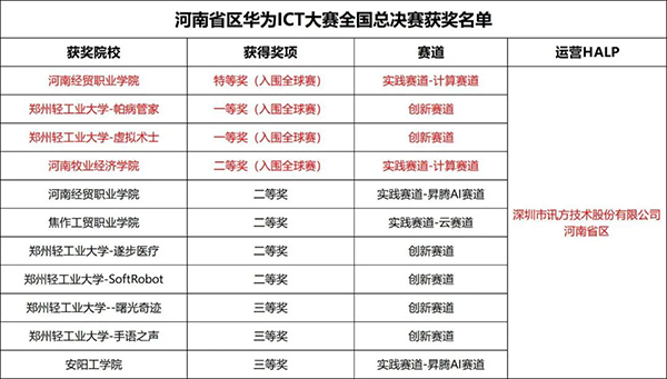 河南省区华为ICT大赛全国总决赛获奖队伍png
