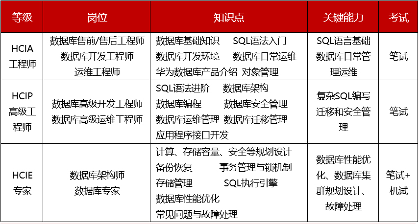 华为GaussDB认证学习内容.jpg